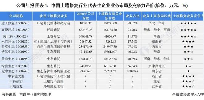 【行业深度】洞察2021：中国土壤修复行业竞争格局及市场份额(附市场集中度、企业竞争力评价等)(图4)