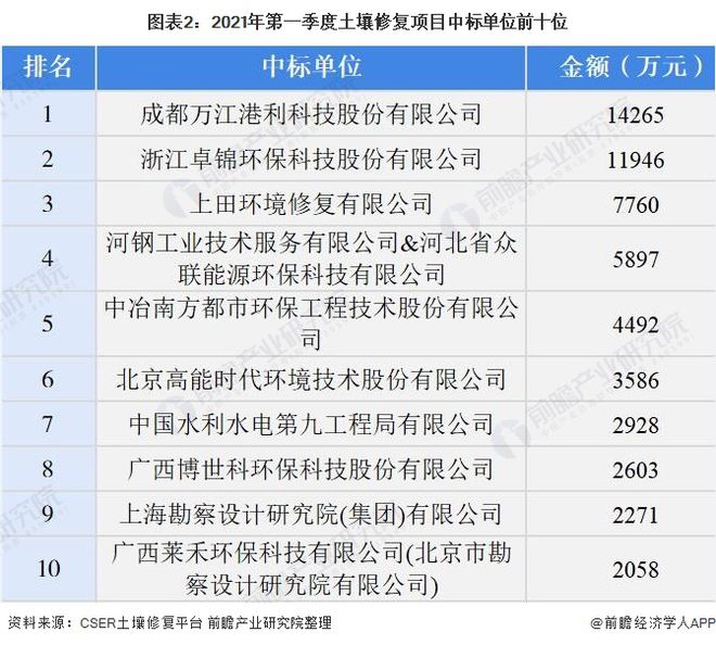 【行业深度】洞察2021：中国土壤修复行业竞争格局及市场份额(附市场集中度、企业竞争力评价等)(图2)