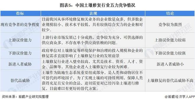 【行业深度】洞察2021：中国土壤修复行业竞争格局及市场份额(附市场集中度、企业竞争力评价等)(图5)