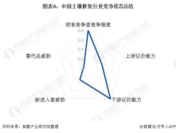 【行业深度】洞察2021：中国土壤修复行业竞争格局及市场份额(附市场集中度、企业竞争力评价等)(图6)