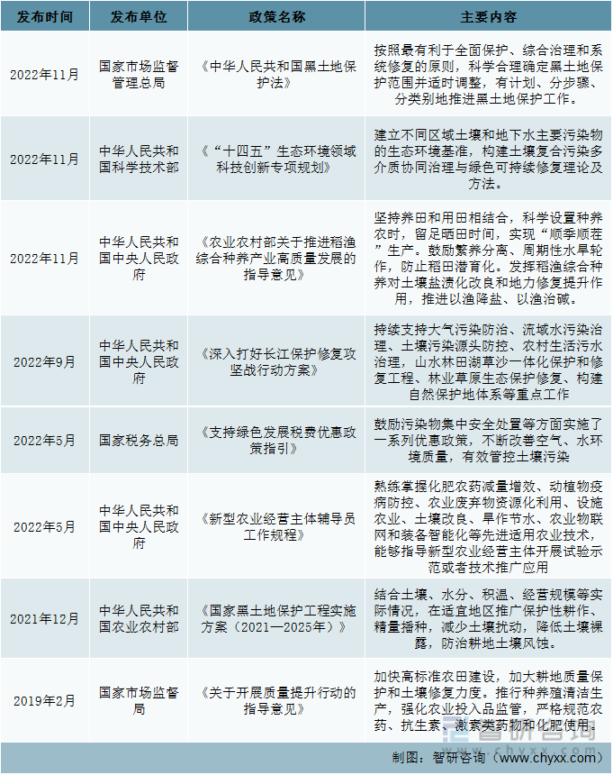 洞察趋势！一文读懂2022中国土壤修复发展环境分析：土壤修复行业市场前景广阔(图1)