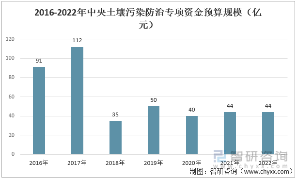 洞察趋势！一文读懂2022中国土壤修复发展环境分析：土壤修复行业市场前景广阔(图3)