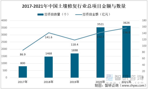 洞察趋势！一文读懂2022中国土壤修复发展环境分析：土壤修复行业市场前景广阔(图6)