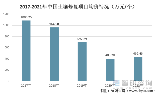 洞察趋势！一文读懂2022中国土壤修复发展环境分析：土壤修复行业市场前景广阔(图7)