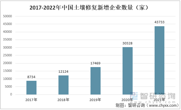 洞察趋势！一文读懂2022中国土壤修复发展环境分析：土壤修复行业市场前景广阔(图8)