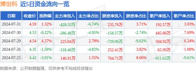 博世科（300422）7月31日主力资金净卖出42833万元(图1)