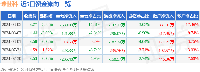 股票行情快报：博世科（300422）8月5日主力资金净卖出68990万元(图1)