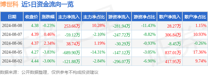 股票行情快报：博世科（300422）8月8日主力资金净买入25366万元(图1)