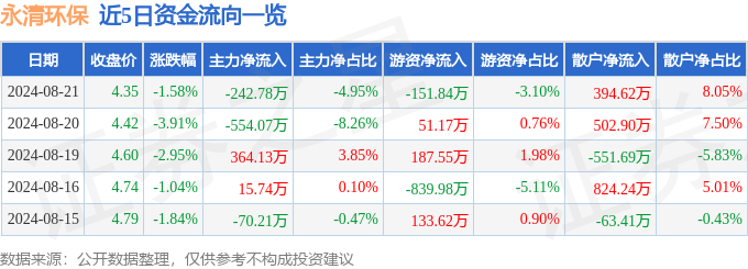 股票行情快报：永清环保（300187）8月21日主力资金净卖出24278万元(图1)