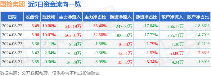 8月27日国检集团涨停分析：房屋检测新冠检测土壤修复概念热股(图1)