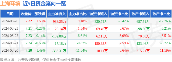 股票行情快报：上海环境（601200）8月26日主力资金净买入98825万元(图1)