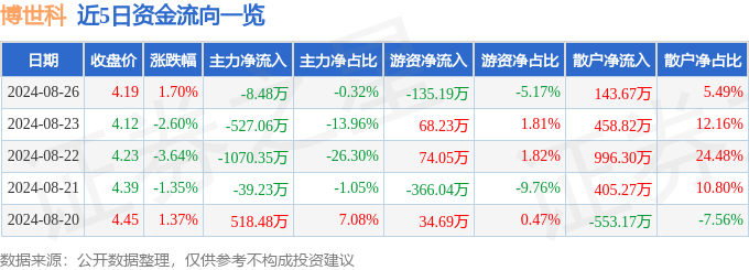 股票行情快报：博世科（300422）8月26日主力资金净卖出848万元(图1)