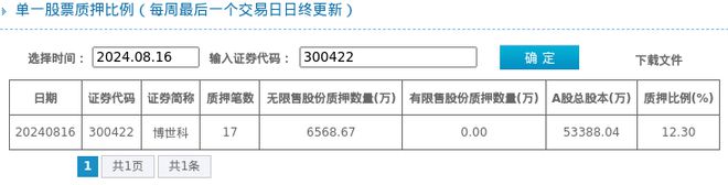 博世科股东质押占比123%质押市值约309亿元(图1)