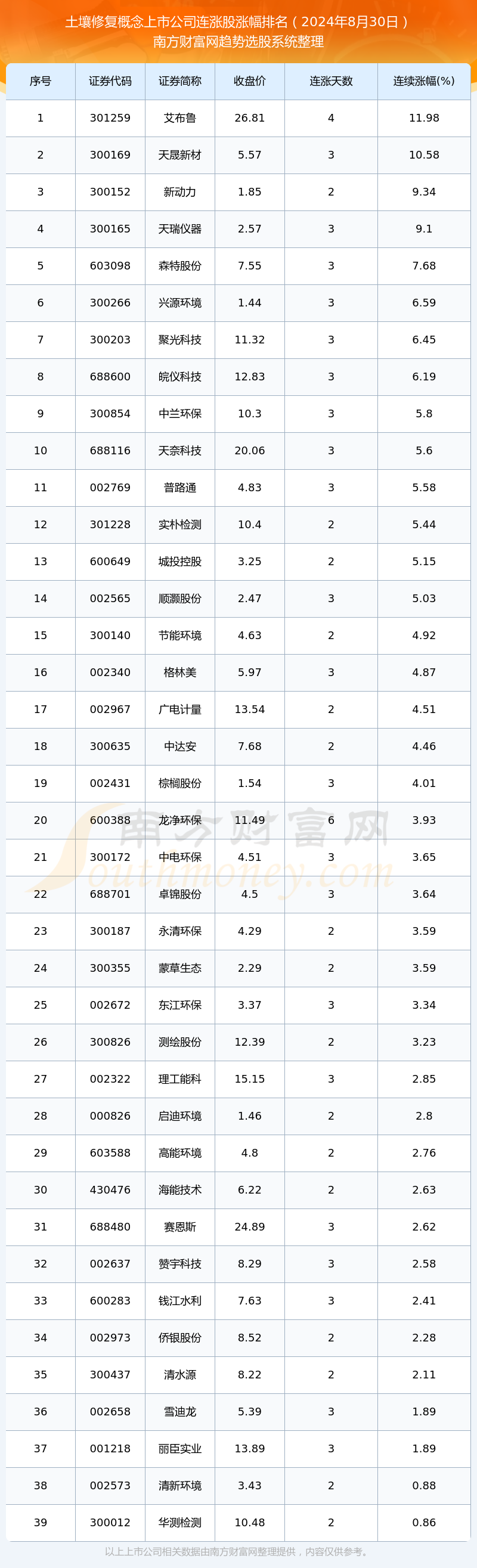 今日土壤修复概念上市公司行情：共有39只个股实现连涨（2024年8月30日）(图1)