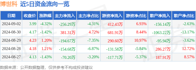 博世科（300422）9月2日主力资金净卖出25629万元(图1)