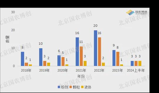 土壤修复菌剂登记证要连续3年田间试验报告？(图2)