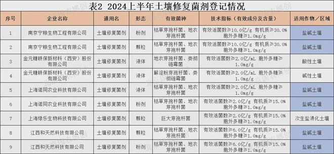 土壤修复菌剂登记证要连续3年田间试验报告？(图5)