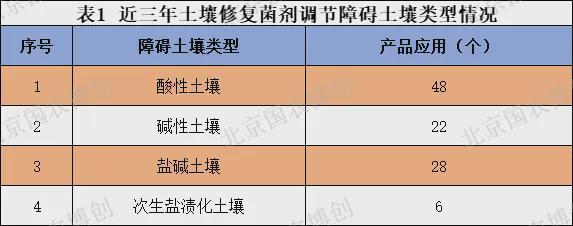 土壤修复菌剂登记证要连续3年田间试验报告？(图4)