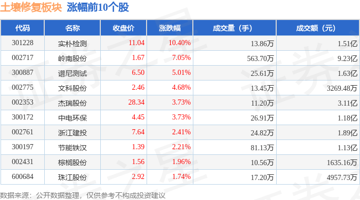 土壤修复板块9月20日跌004%ST东园领跌主力资金净流出161亿元(图1)