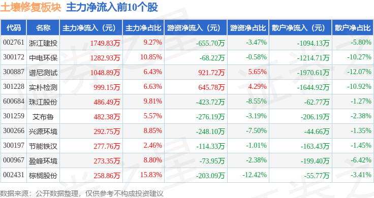 土壤修复板块9月20日跌004%ST东园领跌主力资金净流出161亿元(图3)