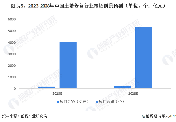 2023年中国土壤修复行业发展现状和趋势呈系统、协同的发展趋势【组图】(图5)