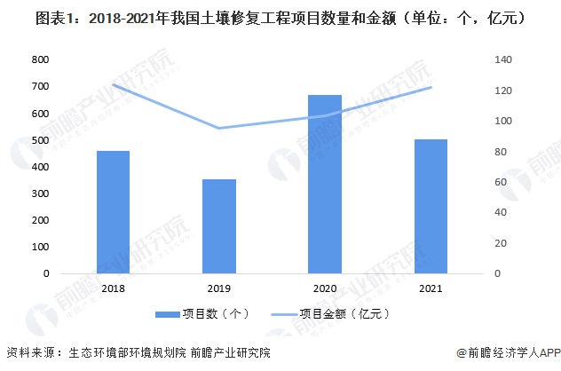 2023年中国土壤修复行业发展现状和趋势呈系统、协同的发展趋势【组图】(图1)