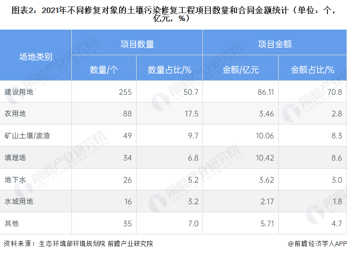 2023年中国土壤修复行业发展现状和趋势呈系统、协同的发展趋势【组图】(图2)