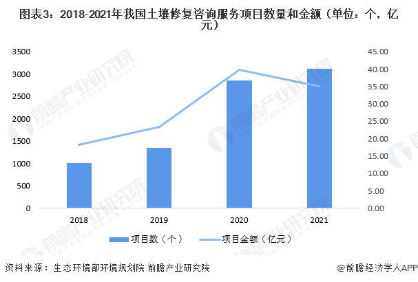 2023年中国土壤修复行业发展现状和趋势呈系统、协同的发展趋势【组图】(图3)