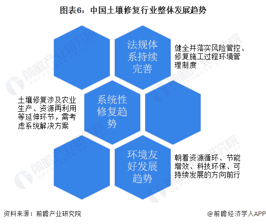 2023年中国土壤修复行业发展现状和趋势呈系统、协同的发展趋势【组图】(图6)