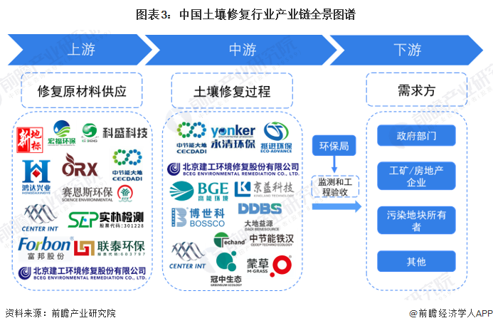 预见2023：2023年中国土壤修复行业市场现状、竞争格局及发展趋势分析未来项目总金额将超过0亿元(图3)