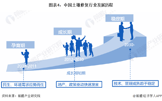 预见2023：2023年中国土壤修复行业市场现状、竞争格局及发展趋势分析未来项目总金额将超过0亿元(图4)