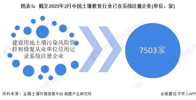 预见2023：2023年中国土壤修复行业市场现状、竞争格局及发展趋势分析未来项目总金额将超过0亿元(图5)