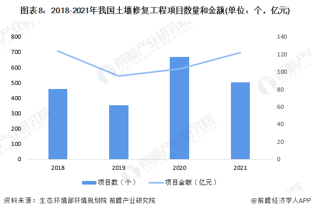 预见2023：2023年中国土壤修复行业市场现状、竞争格局及发展趋势分析未来项目总金额将超过0亿元(图8)