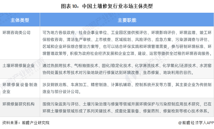 预见2023：2023年中国土壤修复行业市场现状、竞争格局及发展趋势分析未来项目总金额将超过0亿元(图10)