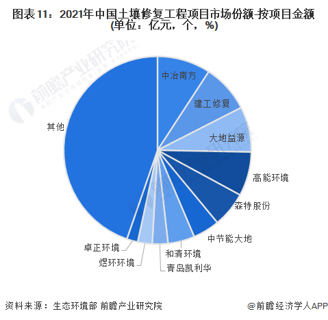 预见2023：2023年中国土壤修复行业市场现状、竞争格局及发展趋势分析未来项目总金额将超过0亿元(图11)