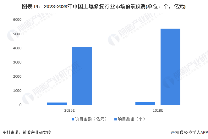 预见2023：2023年中国土壤修复行业市场现状、竞争格局及发展趋势分析未来项目总金额将超过0亿元(图14)