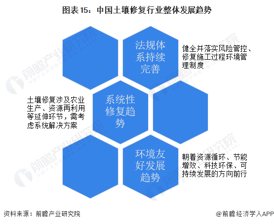 预见2023：2023年中国土壤修复行业市场现状、竞争格局及发展趋势分析未来项目总金额将超过0亿元(图15)