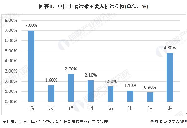 2019年中国土壤修复行业市场发展现状：中央已累计拨付280多亿元专项资金下一步将鼓励民间资本参与(图3)