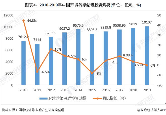 2019年中国土壤修复行业市场发展现状：中央已累计拨付280多亿元专项资金下一步将鼓励民间资本参与(图4)