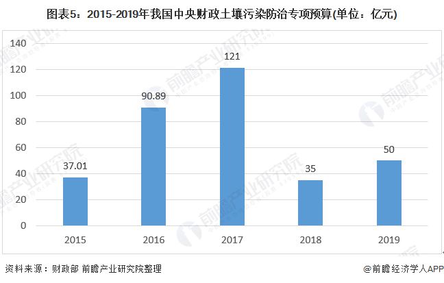 2019年中国土壤修复行业市场发展现状：中央已累计拨付280多亿元专项资金下一步将鼓励民间资本参与(图5)