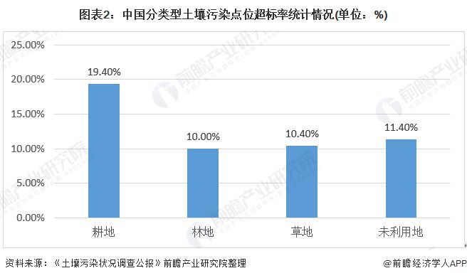 2019年中国土壤修复行业市场发展现状：中央已累计拨付280多亿元专项资金下一步将鼓励民间资本参与(图2)