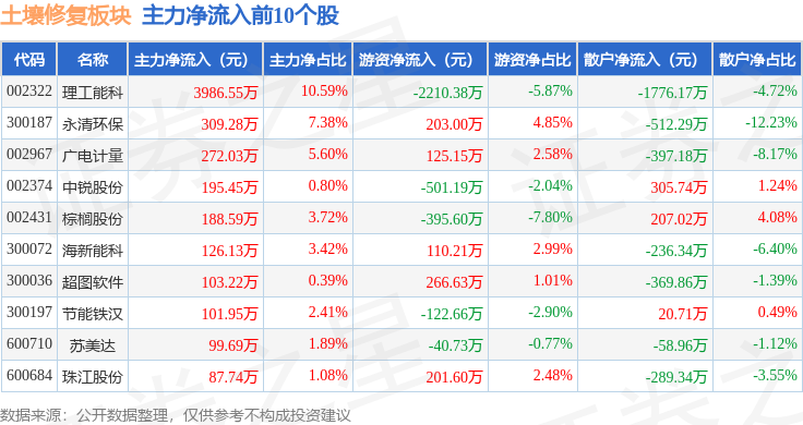 土壤修复板块10月26日跌001%元成股份领跌主力资金净流出223亿元(图3)