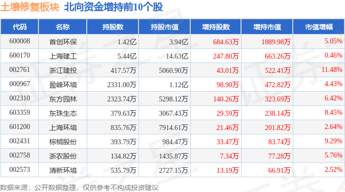 土壤修复板块10月26日跌001%元成股份领跌主力资金净流出223亿元(图4)