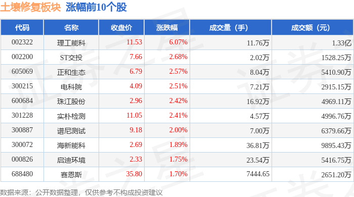 土壤修复板块3月1日涨024%理工能科领涨主力资金净流出136亿元(图1)