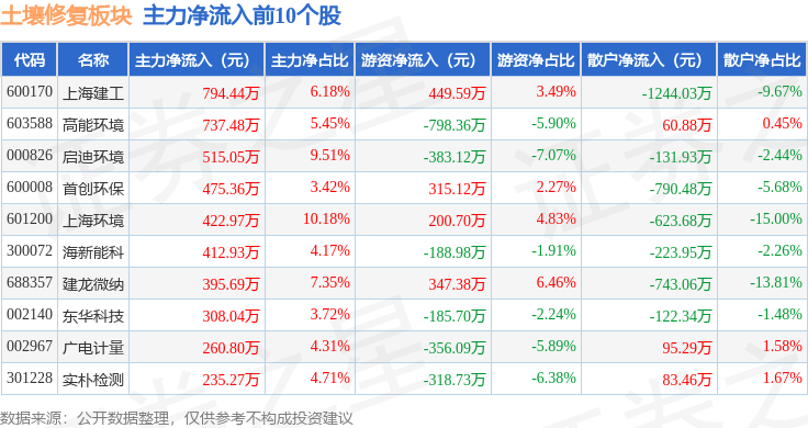 土壤修复板块3月1日涨024%理工能科领涨主力资金净流出136亿元(图3)