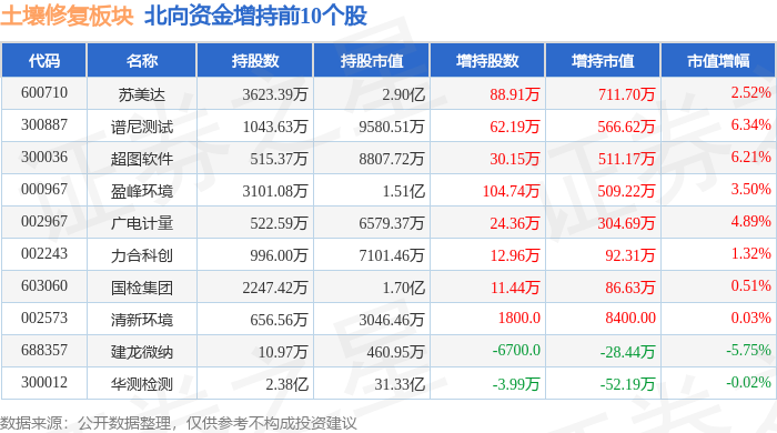 土壤修复板块3月1日涨024%理工能科领涨主力资金净流出136亿元(图4)