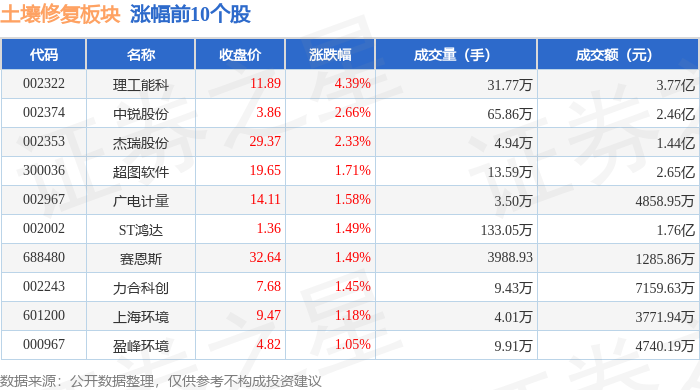 土壤修复板块10月26日跌001%元成股份领跌主力资金净流出223亿元(图1)