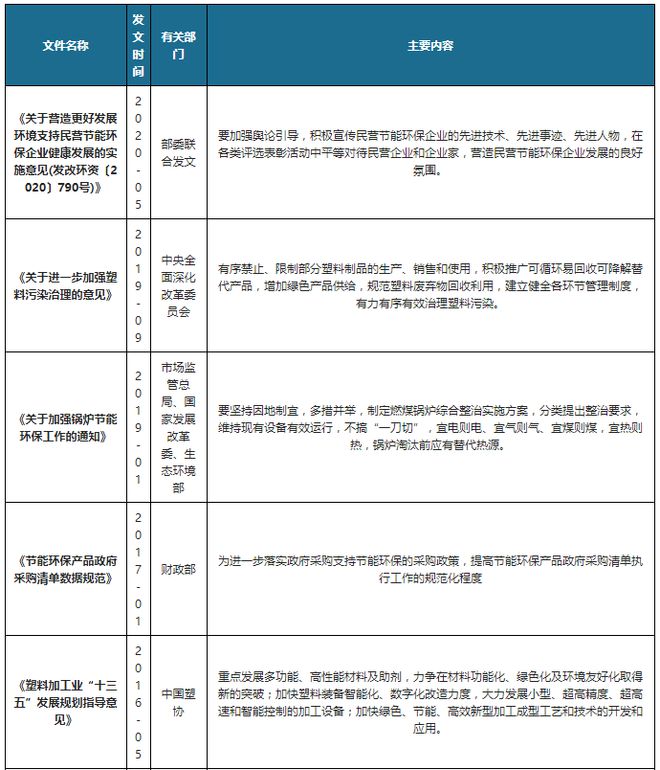 我国及各省市节能环保产业相关政策汇总促进节能环保技术发展(图1)