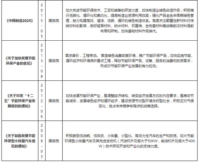 我国及各省市节能环保产业相关政策汇总促进节能环保技术发展(图2)