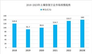 中国土壤修复行业发展现状及未来趋势分析：技术创新成为行业发展的重要驱动力(图12)